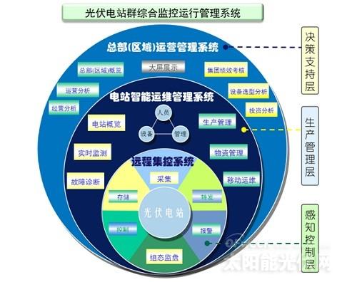 智能運(yùn)維助力光伏企業(yè)搶占市場 管理與機(jī)遇并行