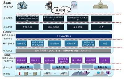 集團企業信息化應用戰略研究