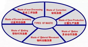 干貨 對策在手，工廠七大浪費全消除